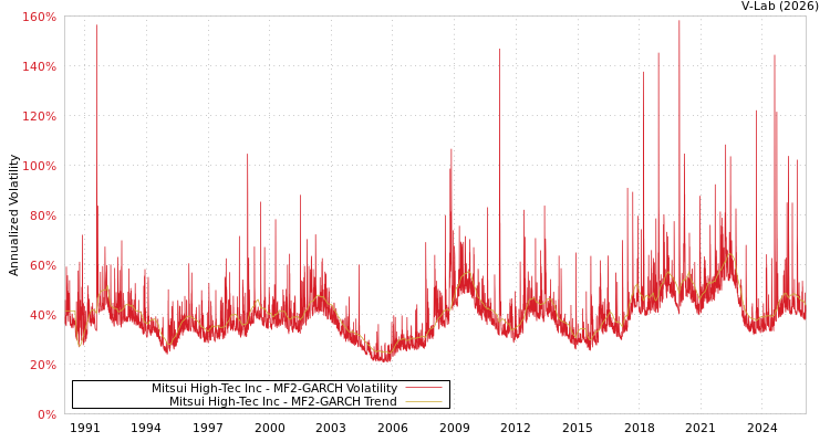 graph of Mitsui High-Tec Inc MF2-GARCH
