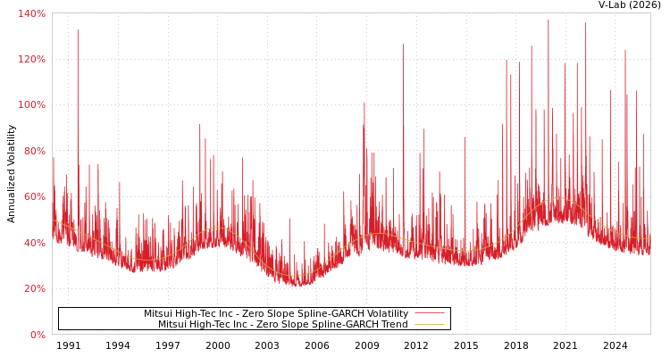 graph of Mitsui High-Tec Inc S0GARCH