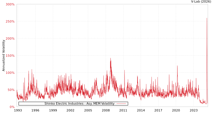graph of Shinko Electric Industries AMEM