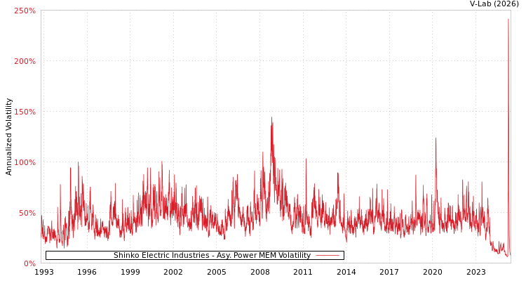 graph of Shinko Electric Industries APMEM