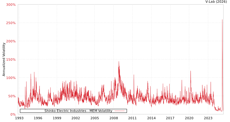 graph of Shinko Electric Industries MEM