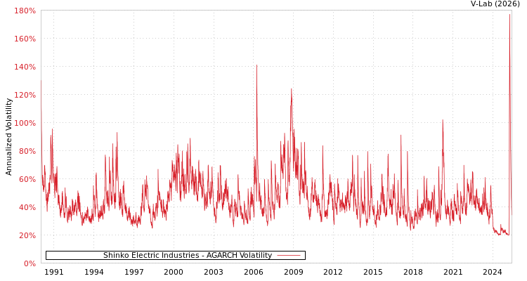 graph of Shinko Electric Industries AGARCH