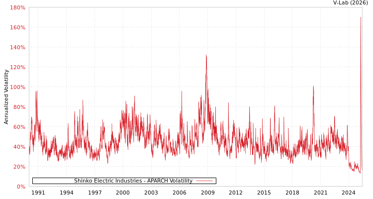 graph of Shinko Electric Industries APARCH