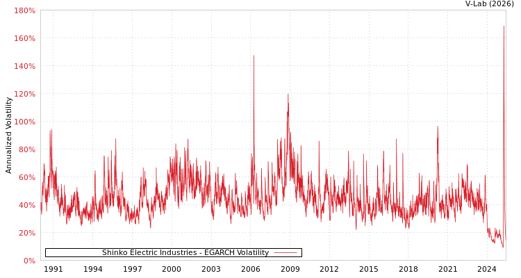 graph of Shinko Electric Industries EGARCH