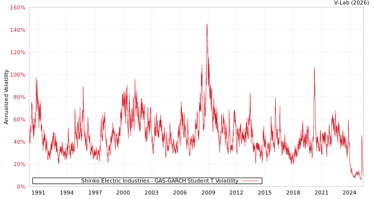 graph of Shinko Electric Industries GAS-GARCH-T