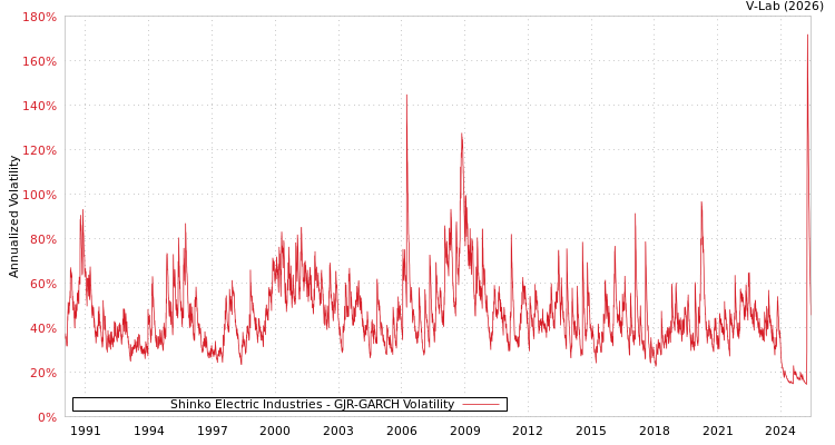 graph of Shinko Electric Industries GJR-GARCH
