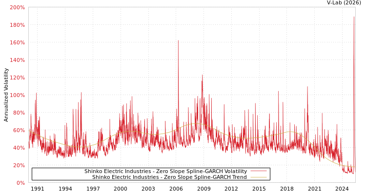 graph of Shinko Electric Industries S0GARCH