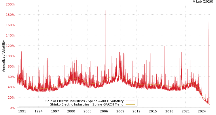 graph of Shinko Electric Industries SGARCH