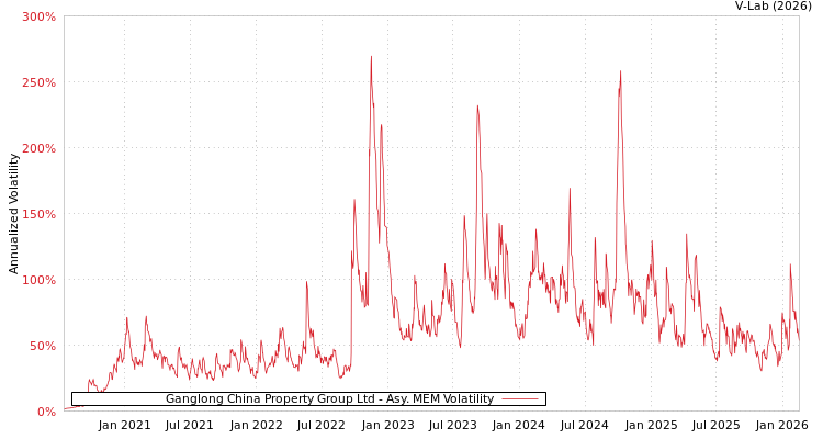 graph of Ganglong China Property Group Ltd AMEM