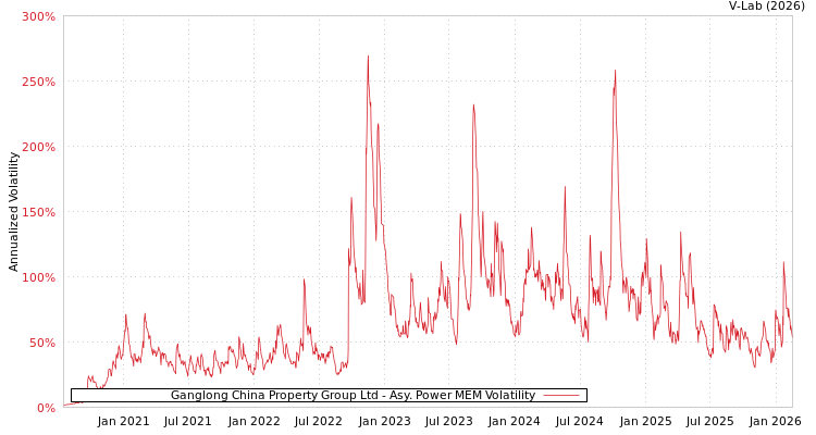 graph of Ganglong China Property Group Ltd APMEM