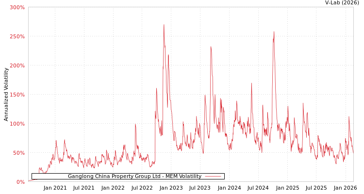graph of Ganglong China Property Group Ltd MEM