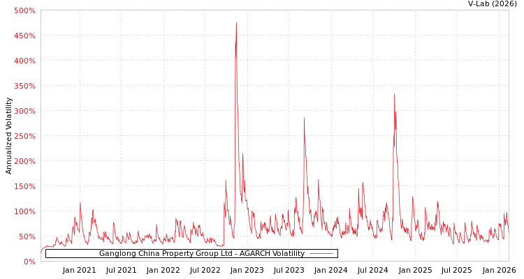 graph of Ganglong China Property Group Ltd AGARCH