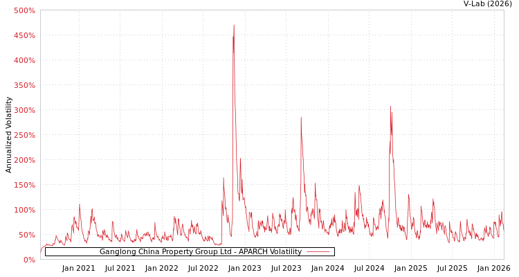 graph of Ganglong China Property Group Ltd APARCH