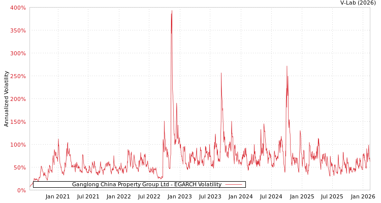 graph of Ganglong China Property Group Ltd EGARCH