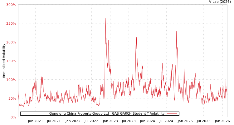 graph of Ganglong China Property Group Ltd GAS-GARCH-T