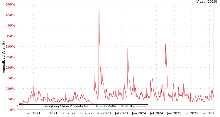 graph of Ganglong China Property Group Ltd GJR-GARCH