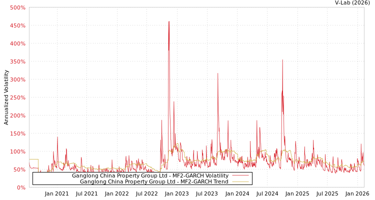 graph of Ganglong China Property Group Ltd MF2-GARCH