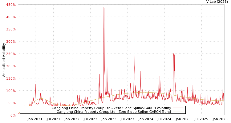 graph of Ganglong China Property Group Ltd S0GARCH
