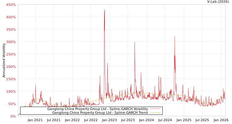 graph of Ganglong China Property Group Ltd SGARCH