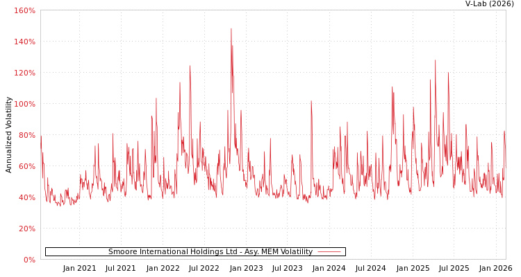 graph of Smoore International Holdings Ltd AMEM