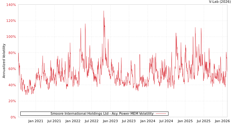 graph of Smoore International Holdings Ltd APMEM