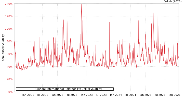 graph of Smoore International Holdings Ltd MEM