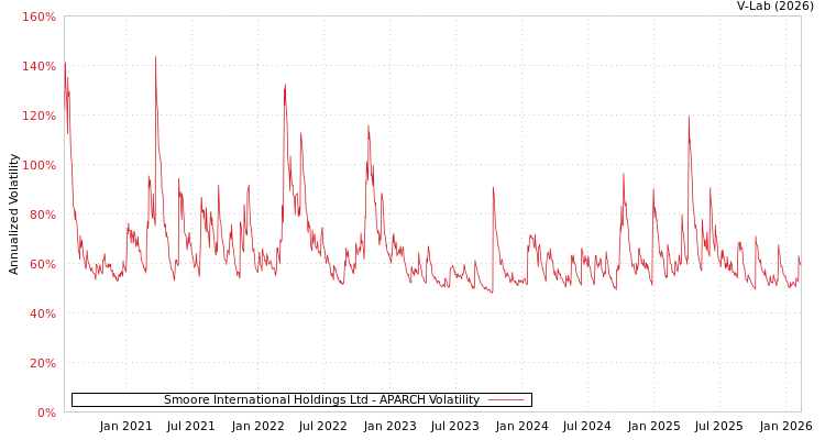 graph of Smoore International Holdings Ltd APARCH