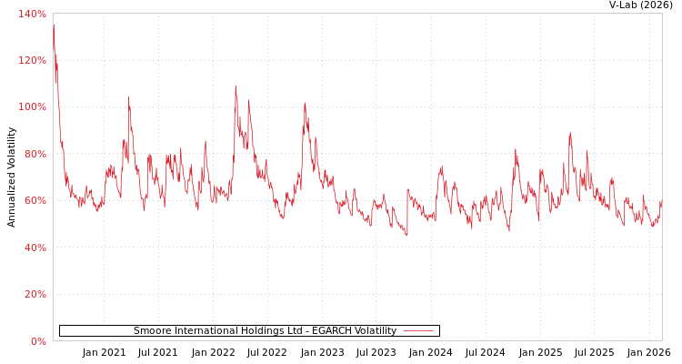 graph of Smoore International Holdings Ltd EGARCH