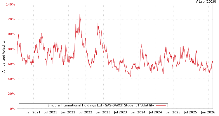 graph of Smoore International Holdings Ltd GAS-GARCH-T