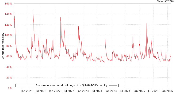 graph of Smoore International Holdings Ltd GJR-GARCH