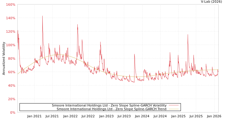 graph of Smoore International Holdings Ltd S0GARCH
