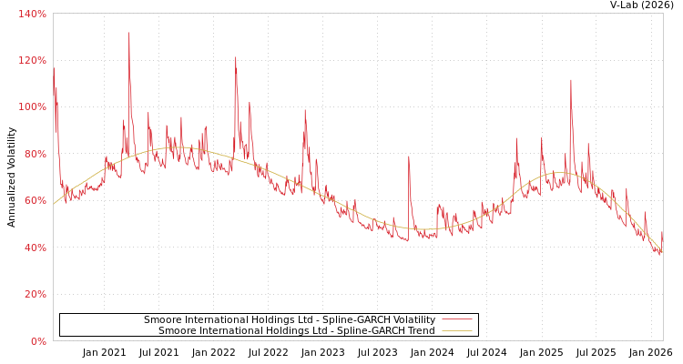 graph of Smoore International Holdings Ltd SGARCH