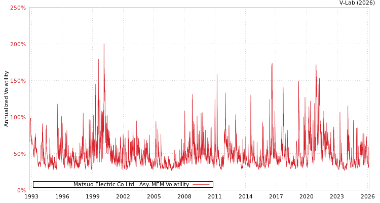 graph of Matsuo Electric Co Ltd AMEM