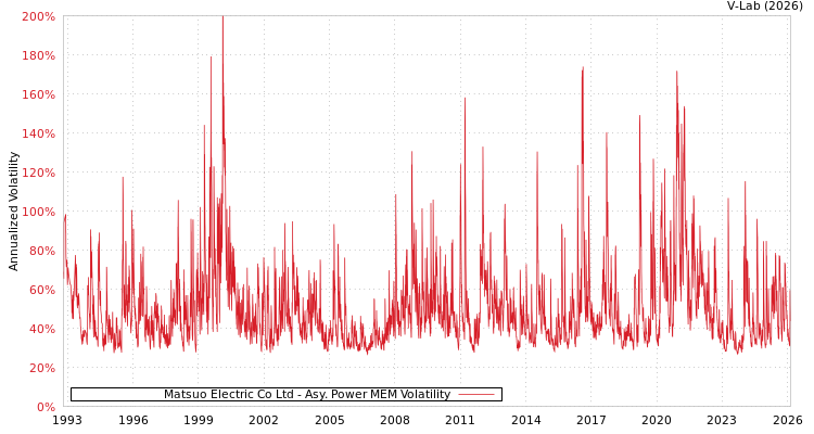 graph of Matsuo Electric Co Ltd APMEM
