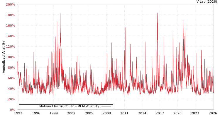graph of Matsuo Electric Co Ltd MEM
