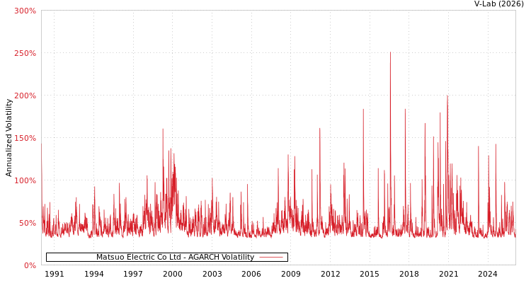 graph of Matsuo Electric Co Ltd AGARCH