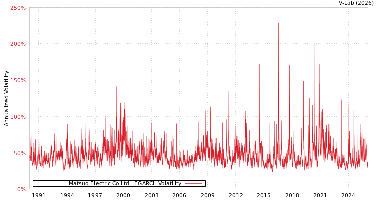 graph of Matsuo Electric Co Ltd EGARCH