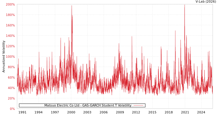 graph of Matsuo Electric Co Ltd GAS-GARCH-T