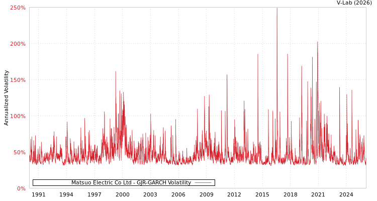 graph of Matsuo Electric Co Ltd GJR-GARCH