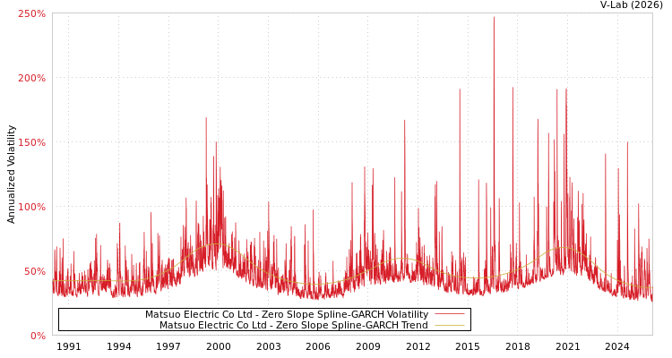 graph of Matsuo Electric Co Ltd S0GARCH