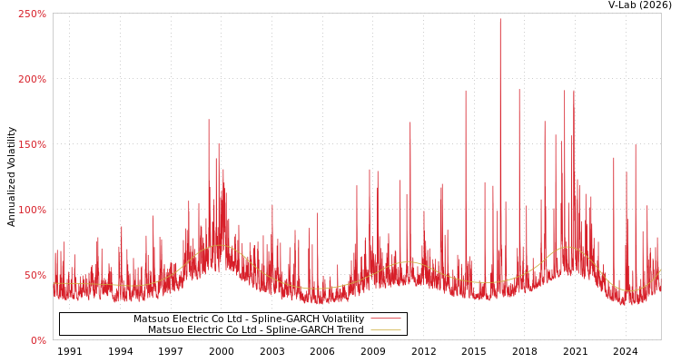graph of Matsuo Electric Co Ltd SGARCH