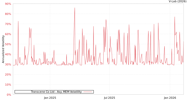 graph of Transcene Co Ltd AMEM