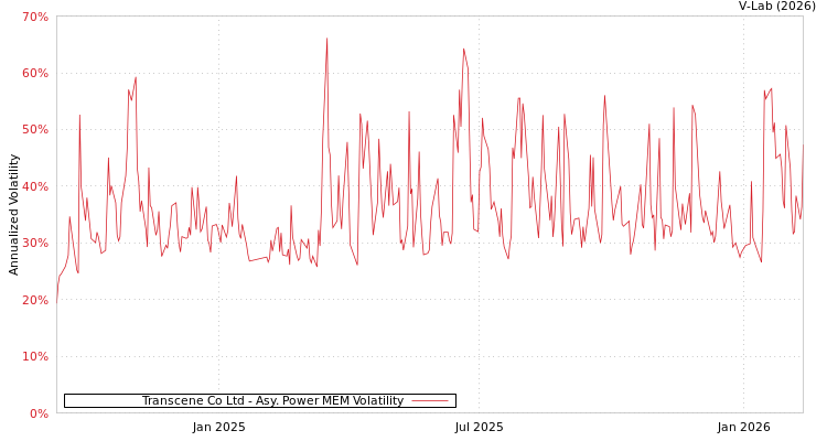 graph of Transcene Co Ltd APMEM