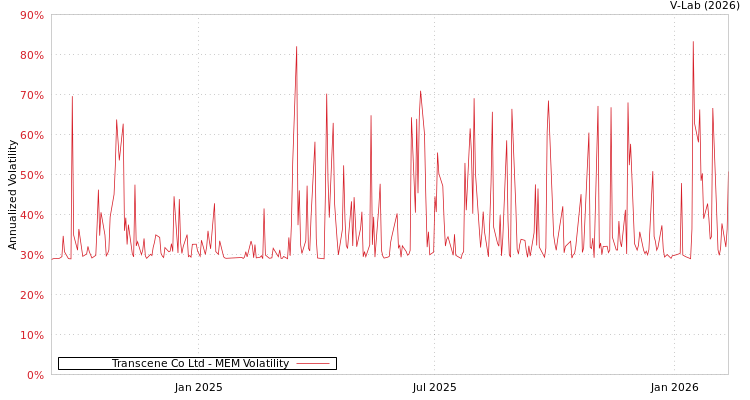 graph of Transcene Co Ltd MEM
