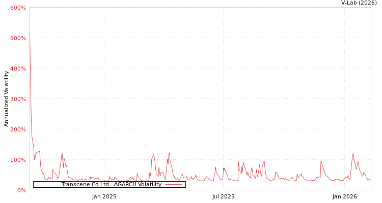 graph of Transcene Co Ltd AGARCH