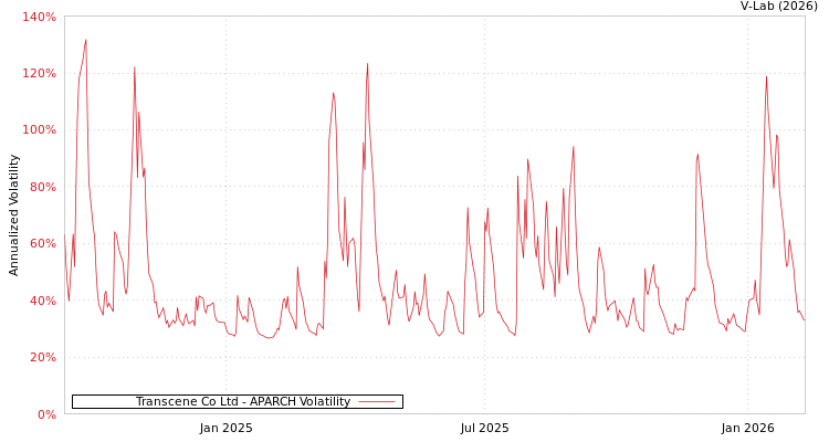 graph of Transcene Co Ltd APARCH