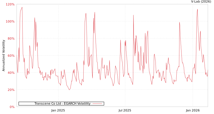 graph of Transcene Co Ltd EGARCH