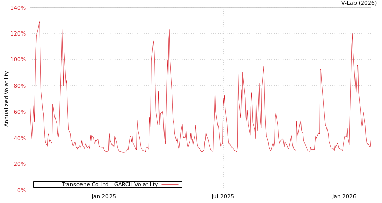 graph of Transcene Co Ltd GARCH