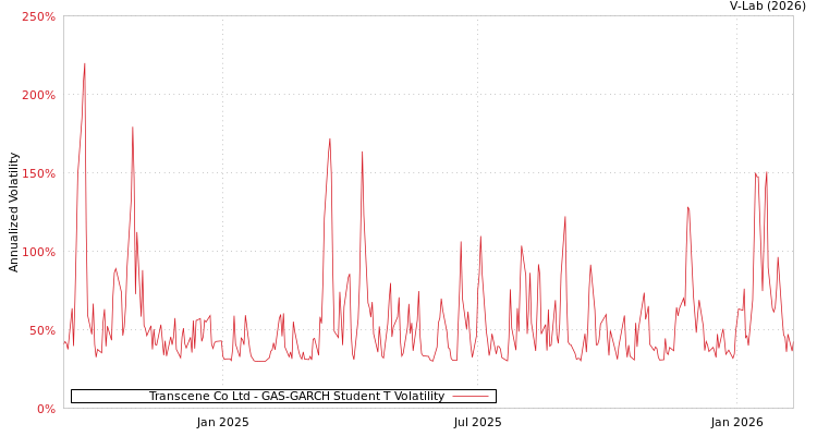 graph of Transcene Co Ltd GAS-GARCH-T