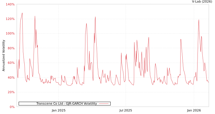 graph of Transcene Co Ltd GJR-GARCH